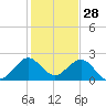 Haulover Pier tide chart for Saturday, December 28, 2024