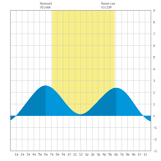 Haulover Pier tide chart for Saturday, January 11, 2025