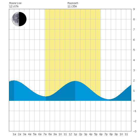 Haulover Pier tide chart for Tuesday, January 21, 2025