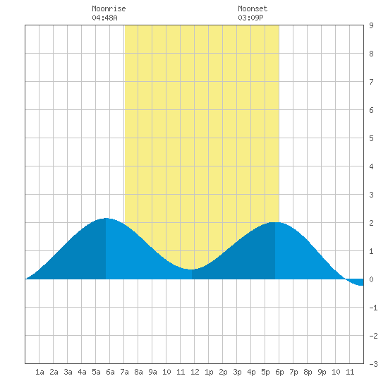 Haulover Pier tide chart for Sunday, January 26, 2025