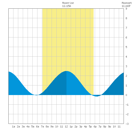 Haulover Pier tide chart for Sunday, January 5, 2025