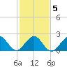 Haulover Pier tide chart for Sunday, January 5, 2025
