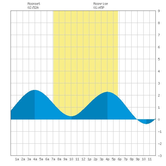Haulover Pier tide chart for Thursday, January 9, 2025