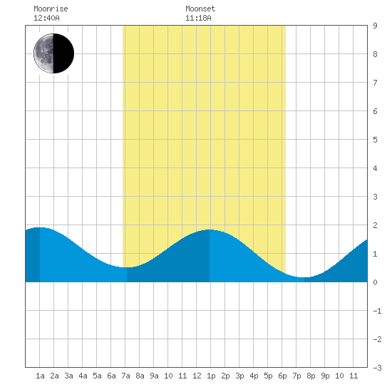 Haulover Pier tide chart for Thursday, February 20, 2025