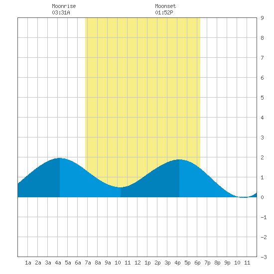 Haulover Pier tide chart for Sunday, February 23, 2025