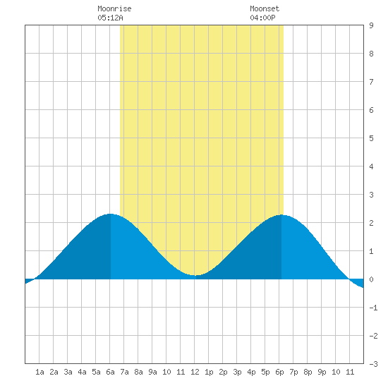 Haulover Pier tide chart for Tuesday, February 25, 2025