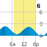 Haulover Pier tide chart for Thursday, February 6, 2025