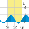 Haulover Pier tide chart for Saturday, March 1, 2025