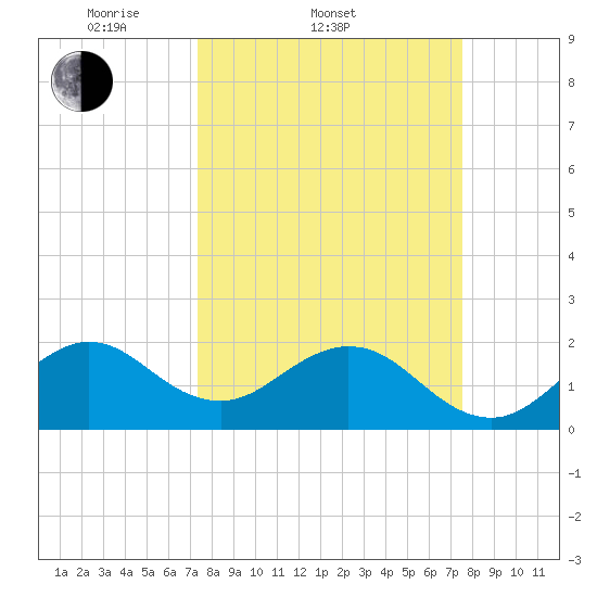 Haulover Pier tide chart for Saturday, March 22, 2025