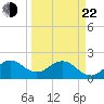Haulover Pier tide chart for Saturday, March 22, 2025