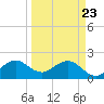 Haulover Pier tide chart for Sunday, March 23, 2025