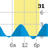 Haulover Pier tide chart for Monday, March 31, 2025
