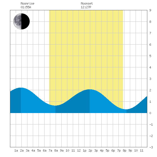 Haulover Pier tide chart for Sunday, April 20, 2025