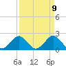 Haulover Pier tide chart for Wednesday, April 9, 2025