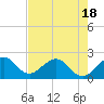Haulover Pier tide chart for Sunday, May 18, 2025
