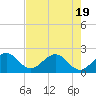 Haulover Pier tide chart for Monday, May 19, 2025