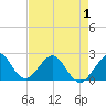 Haulover Pier tide chart for Thursday, May 1, 2025