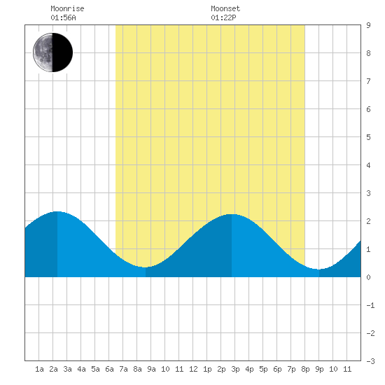 Haulover Pier tide chart for Tuesday, May 20, 2025