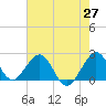 Haulover Pier tide chart for Tuesday, May 27, 2025