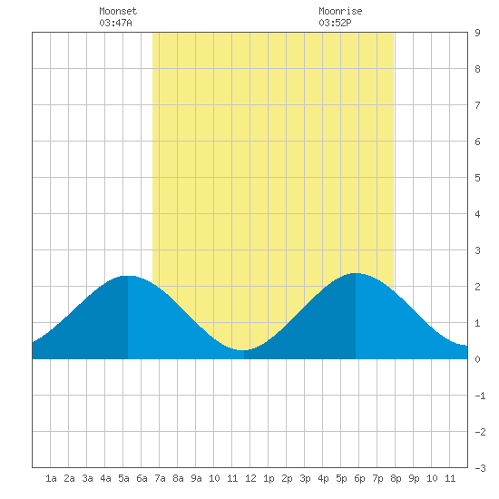 Haulover Pier tide chart for Wednesday, May 7, 2025
