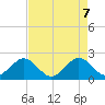 Haulover Pier tide chart for Wednesday, May 7, 2025