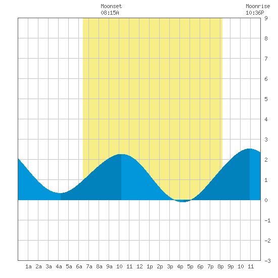 Haulover Pier tide chart for Friday, June 13, 2025