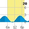Haulover Pier tide chart for Friday, June 20, 2025