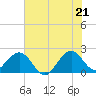 Haulover Pier tide chart for Saturday, June 21, 2025