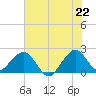 Haulover Pier tide chart for Sunday, June 22, 2025
