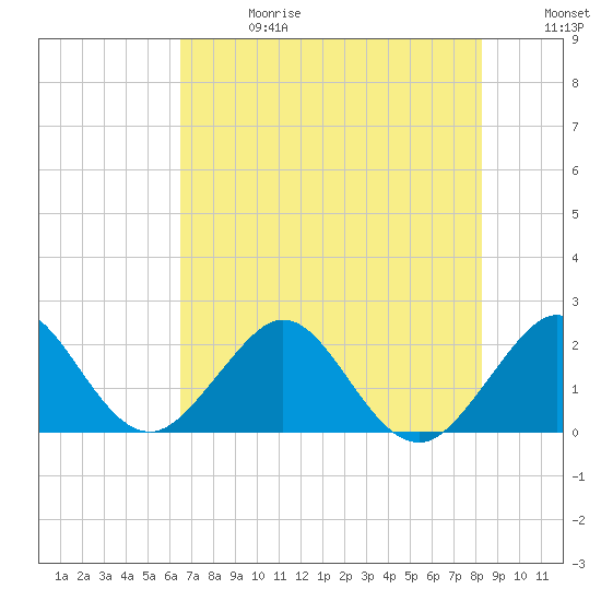 Haulover Pier tide chart for Saturday, June 28, 2025