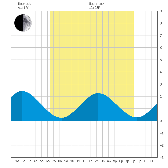 Haulover Pier tide chart for Monday, June 2, 2025