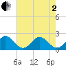 Haulover Pier tide chart for Monday, June 2, 2025