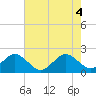 Haulover Pier tide chart for Wednesday, June 4, 2025