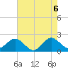 Haulover Pier tide chart for Friday, June 6, 2025