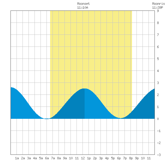 Haulover Pier tide chart for Tuesday, July 15, 2025