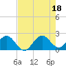 Haulover Pier tide chart for Friday, July 18, 2025