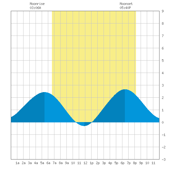 Haulover Pier tide chart for Monday, July 21, 2025