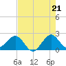 Haulover Pier tide chart for Monday, July 21, 2025