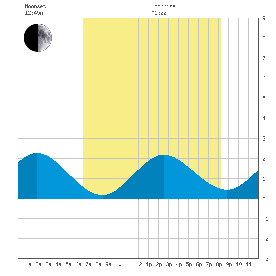 Haulover Pier tide chart for Wednesday, July 2, 2025
