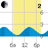 Haulover Pier tide chart for Wednesday, July 2, 2025