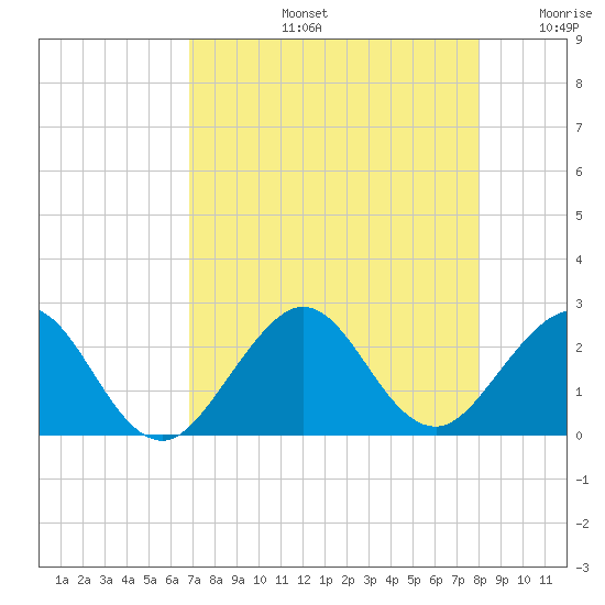 Haulover Pier tide chart for Wednesday, August 13, 2025