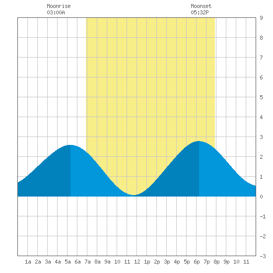 Haulover Pier tide chart for Tuesday, August 19, 2025