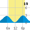 Haulover Pier tide chart for Tuesday, August 19, 2025