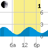 Haulover Pier tide chart for Friday, August 1, 2025