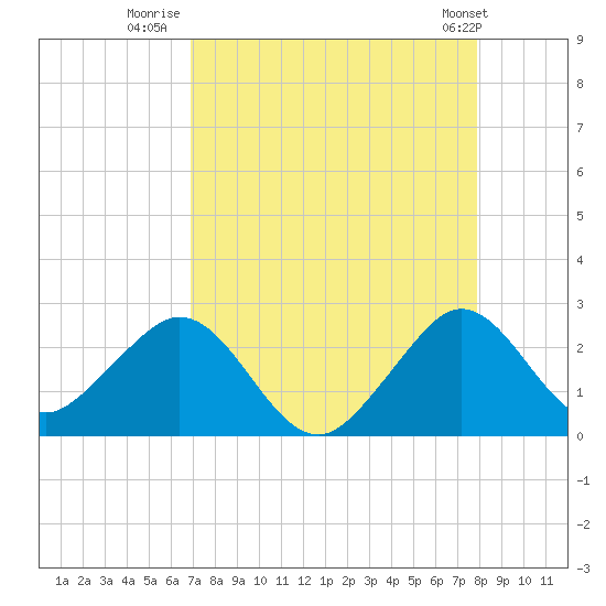 Haulover Pier tide chart for Wednesday, August 20, 2025