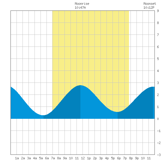 Haulover Pier tide chart for Wednesday, August 27, 2025