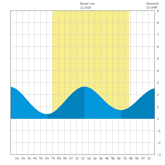 Haulover Pier tide chart for Thursday, August 28, 2025