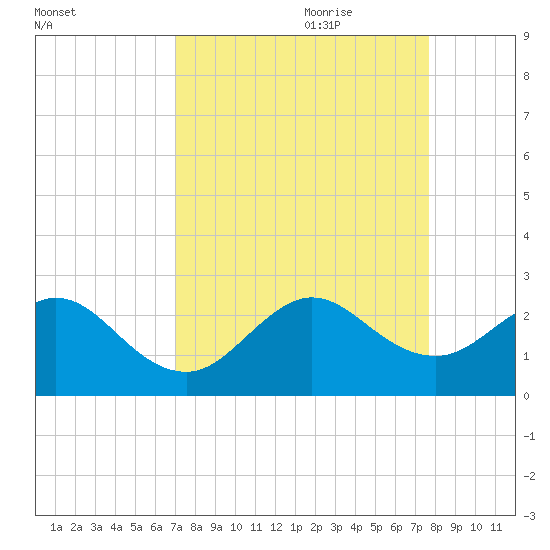 Haulover Pier tide chart for Saturday, August 30, 2025