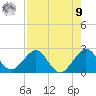 Haulover Pier tide chart for Saturday, August 9, 2025