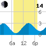 Haulover Pier tide chart for Sunday, September 14, 2025